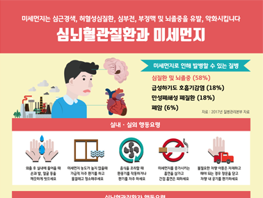 [인포그래픽] 심뇌혈관질환과 미세먼지