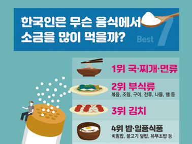 [인포그래픽] 한국인은 무슨 음식에서 소금을 많이 먹을까?