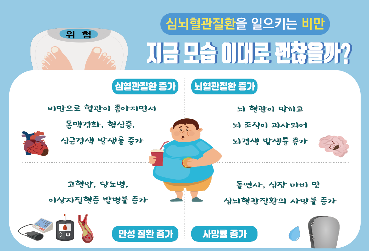 [인포그래픽] 심뇌혈관질환을 일으키는 비만, 지금 모습 이대로 괜찮을까? 