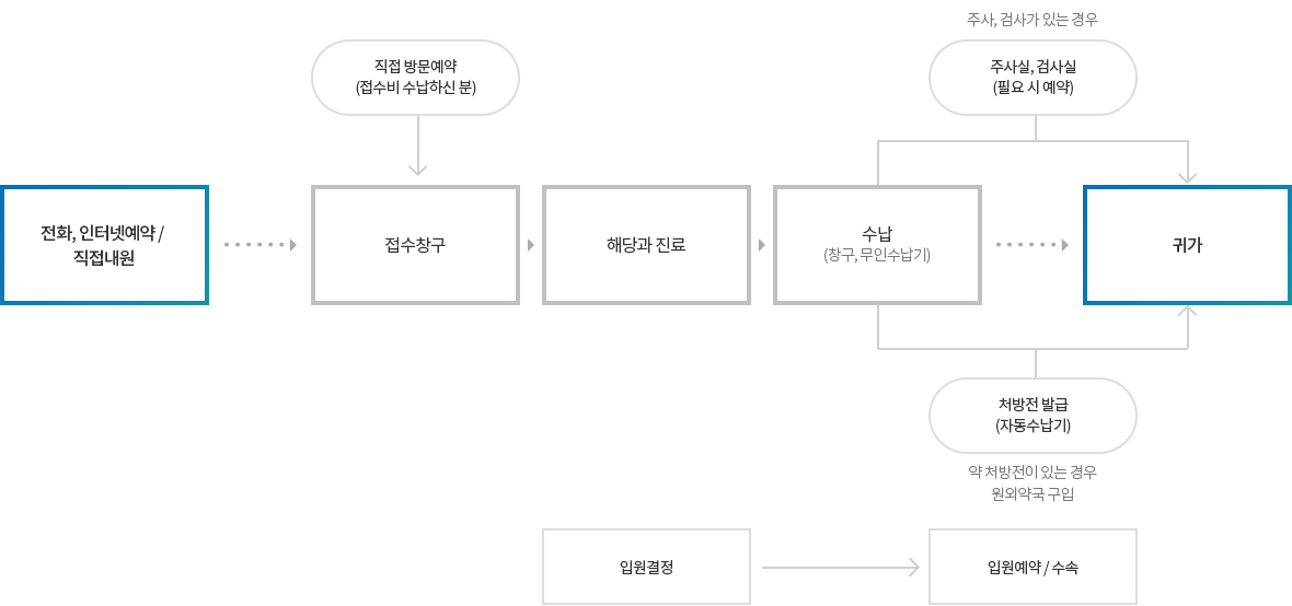 순서도(아래 내용 참조)