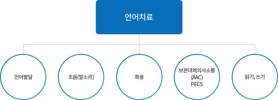 언어치료 사진