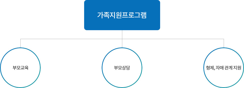 가족지원 프로그램 사진