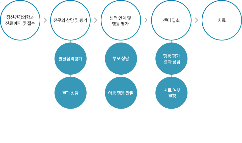 진단  및 처방 절차 사진