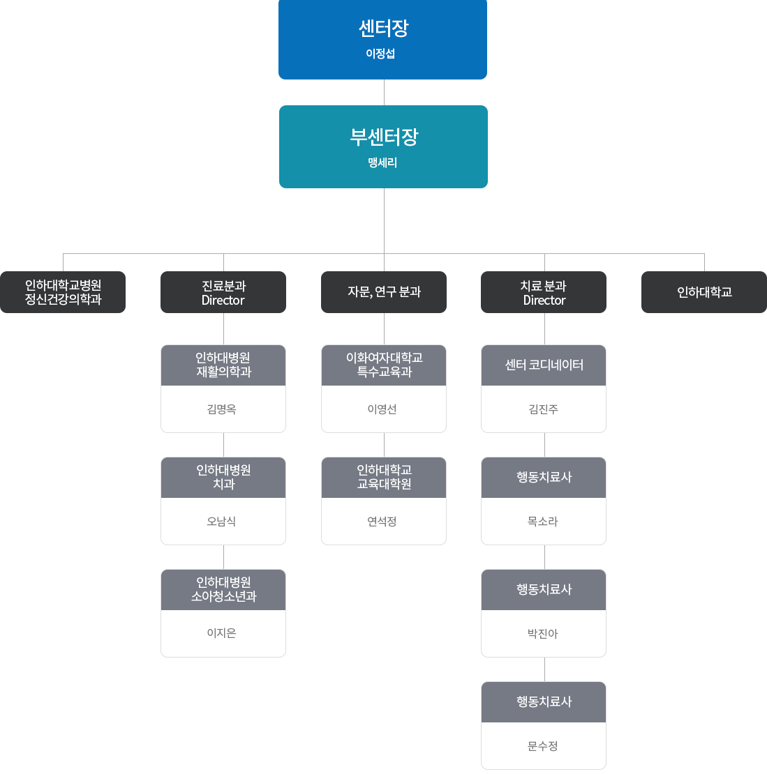 조직구성