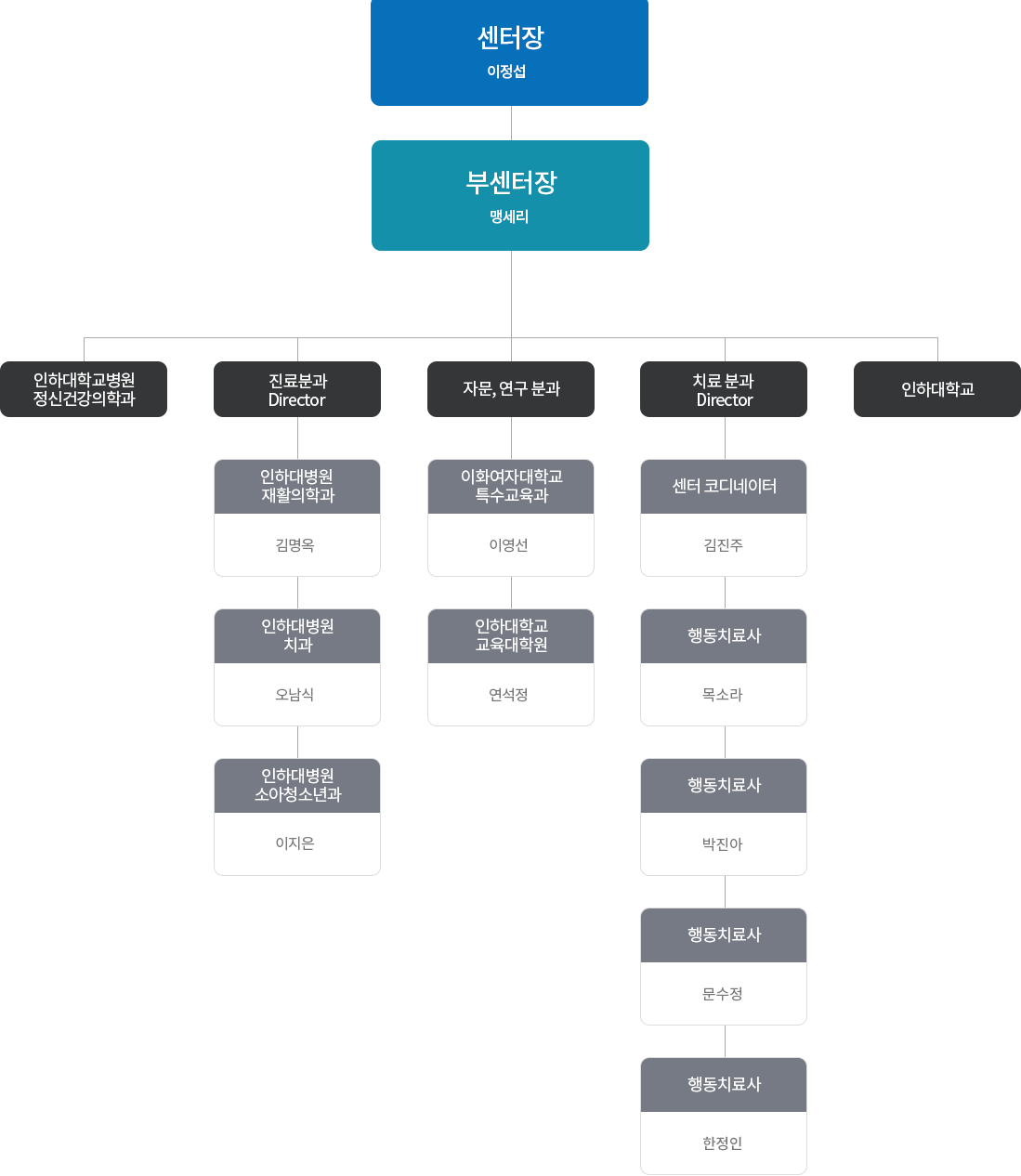 조직구성