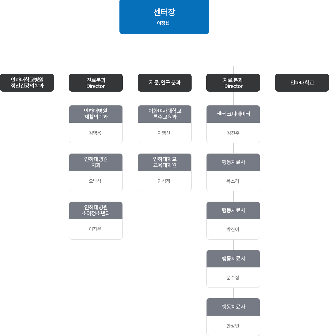 조직구성