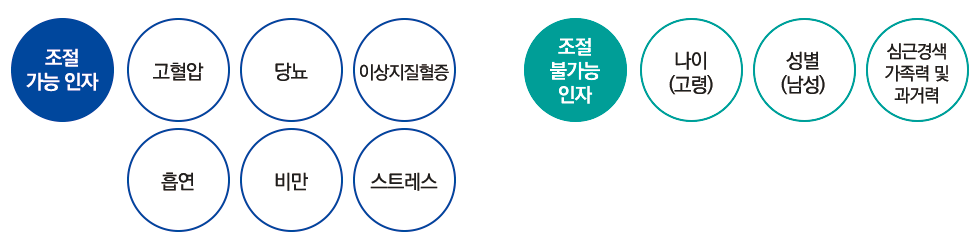 조절 가능 인자 : 고혈압, 당뇨, 고지혈증, 흡연, 비만, 스트레스