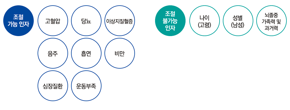 조절 가능 인자 : 고혈압, 당뇨병, 고지혈증, 음주, 흡연, 비만, 심장질환, 운동부족. 조절 불가능 인자 : 나이(고령), 성별(남성), 뇌졸중 가족력 및 과거력.