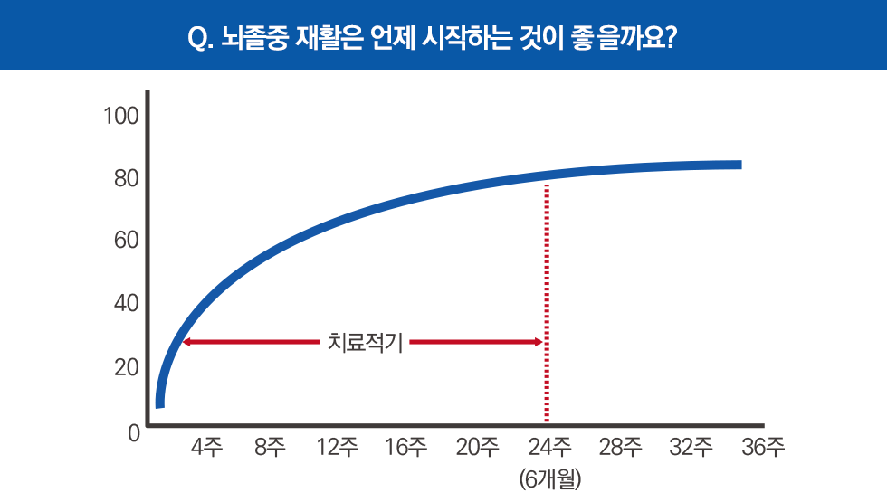 뇌졸중 재활은 언제 시작하는 것이 좋은가요? 발병 후 3개월 이내