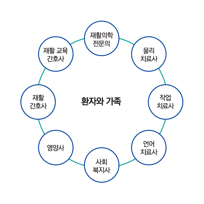 재활의학전문의: 물리치료사, 작업치료사, 언어치료사, 사회복지사, 영양사, 재활간호사, 재활교육간호사