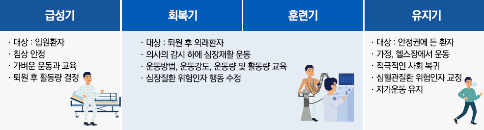 심장재활의 과정 안내