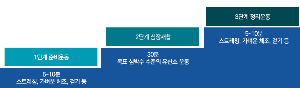 심장재활 운동 프로그램 안내