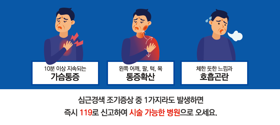 심근경색증 증상 발생 시 최대한 신속히 2시간 이내 119를 통해 전문병원 응급센터로!