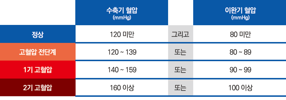 고혈압 진단 안내