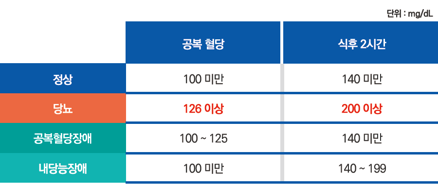 당뇨병의 진단 안내