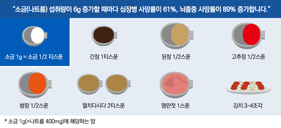 소금 섭취량이 6g 증가할때마다 심장병 사망률이 61%, 뇌졸중 사망률이 89% 증가합니다. 소금 1g(=나트륨 400mg)에 해당하는 양. 멸치다시다 2.5g, 조미료 5.0g, 국간장 5.5g, 양조간장 6.7g, 된장 9.0g, 고추장 12.1g, 쌈장 12.2g, 청국장 18.0g, 토마토케첩 30.3g, 버터 54.2g, 마요네즈 87.9g, 마가린 88.3g