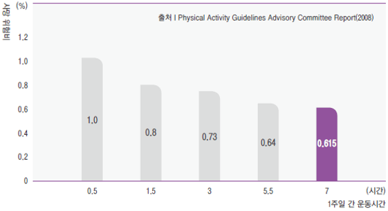 신체활동 시간별 사망률