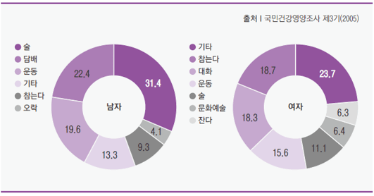 잘못된 방법의 스트레스 해소