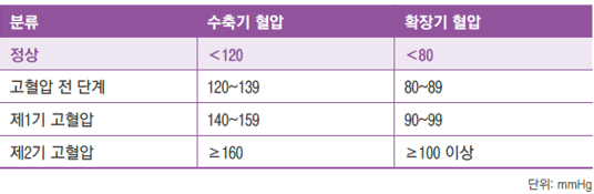 고혈압 진단 기준 안내