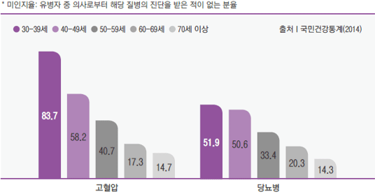 고혈압 및 당뇨병 인지율