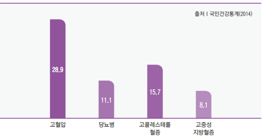 질환별 유병률 안내