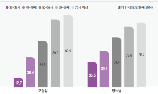 나이별 치료율 안내