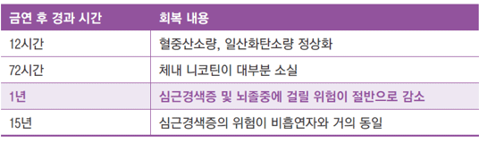 금연 후 신체기능 회복