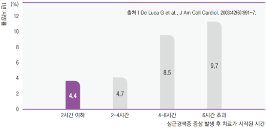 심근경색증 증상 발생 후 치료시간에 따른 사망률 안내