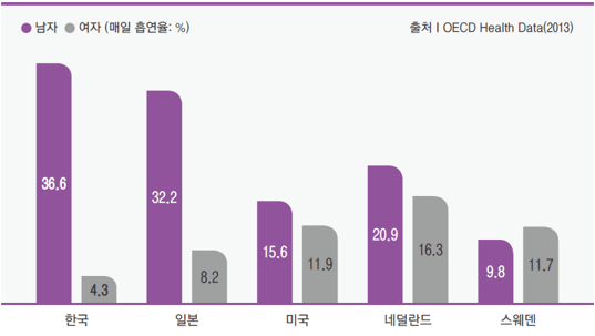 OECD 국가중 우리나라 흡연률