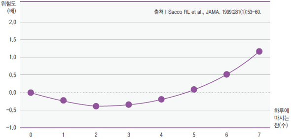 과도한 음주는 허혈성 뇌졸중의 위험도를 증가시킨다.