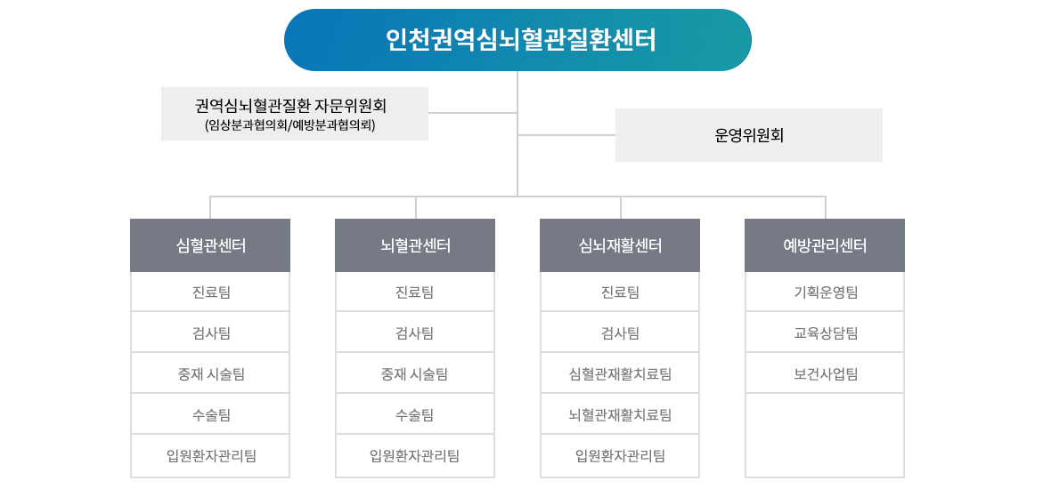 조직구성